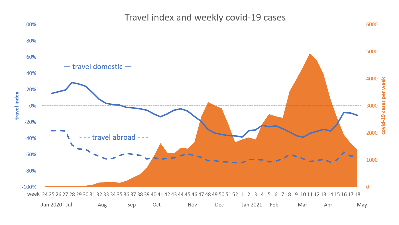 Willingness to travel during a corona pandemic and the number of corona cases per week