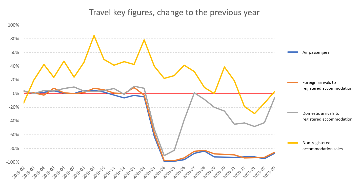 Changes in the number of air passengers and passengers arriving at accommodation establishments and in the sale of unregistered accommodation compared to the previous year