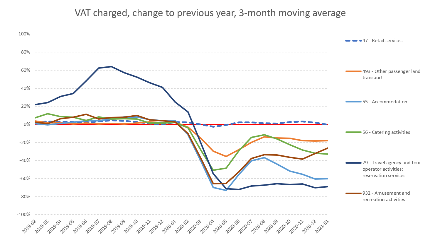 Year - on - year change in VAT charged